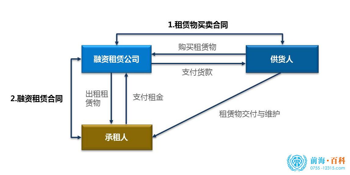 融资租赁交易结构图